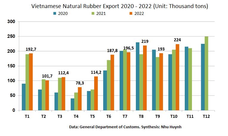 Trị giá xuất khẩu cao su 10 tháng đạt 2,6 tỷ USD