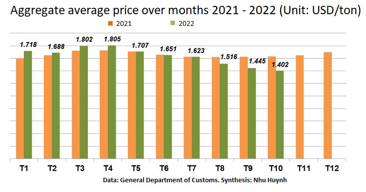 Trị giá xuất khẩu cao su 10 tháng đạt 2,6 tỷ USD