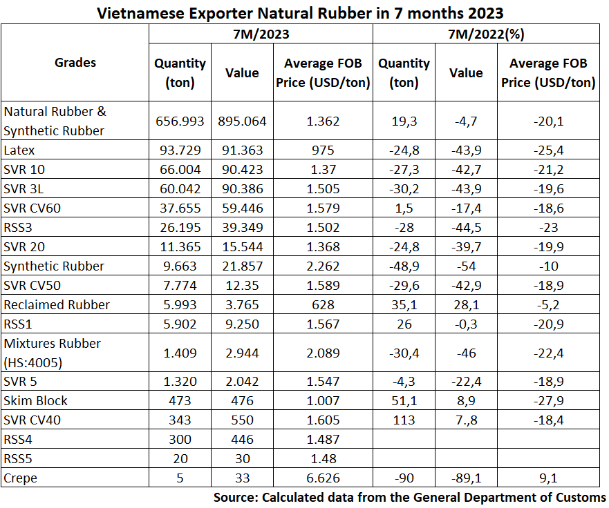 Giá xuất khẩu cao su tháng 8 giảm 14,4% so với cùng kỳ, chờ đà phục hồi trong quý IV